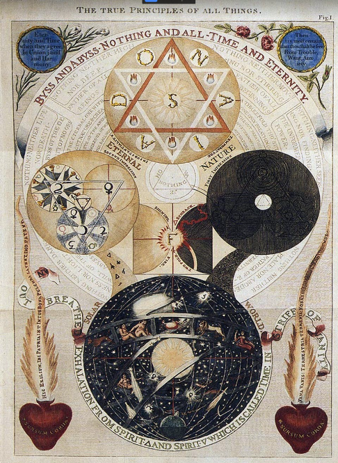 Böhme's philosophical sphere or “phases” of a cosmogony (1682).